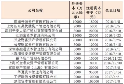 基金子公司新规实施半年冰火两重天